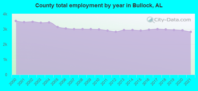 County total employment by year in Bullock, AL