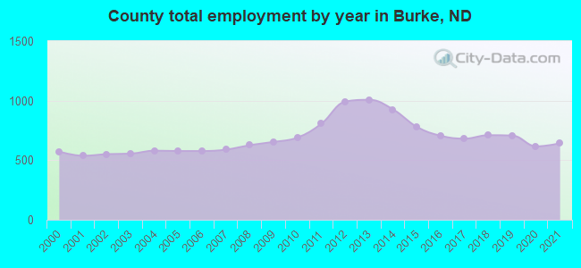 County total employment by year in Burke, ND
