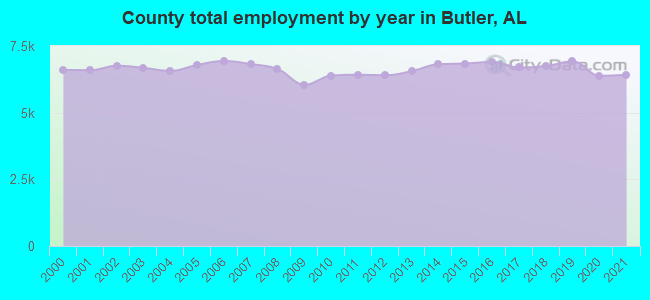 County total employment by year in Butler, AL