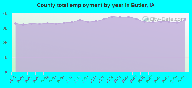 County total employment by year in Butler, IA
