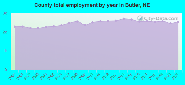 County total employment by year in Butler, NE