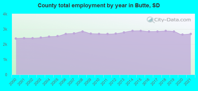 County total employment by year in Butte, SD