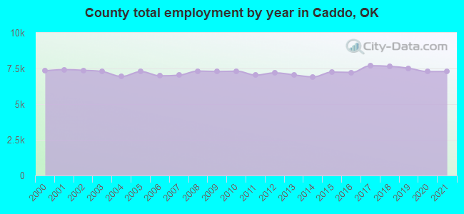 County total employment by year in Caddo, OK