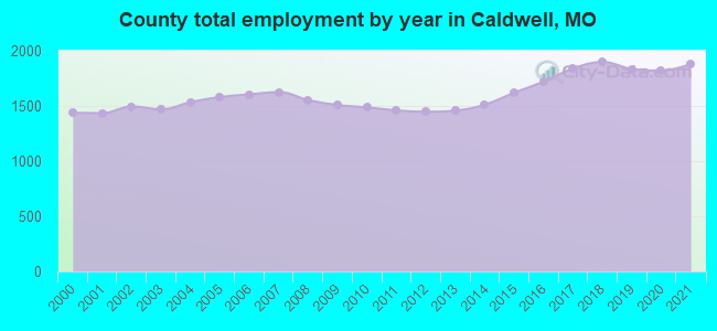 County total employment by year in Caldwell, MO