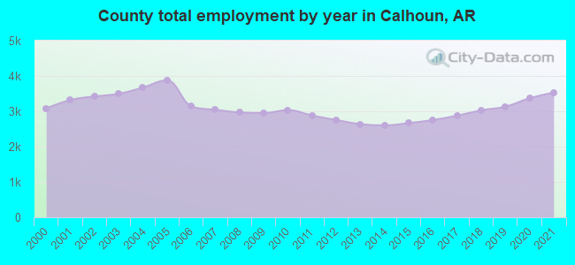 County total employment by year in Calhoun, AR