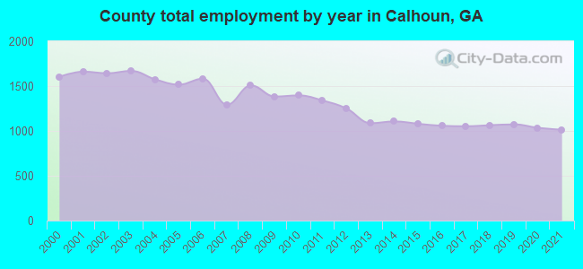 County total employment by year in Calhoun, GA
