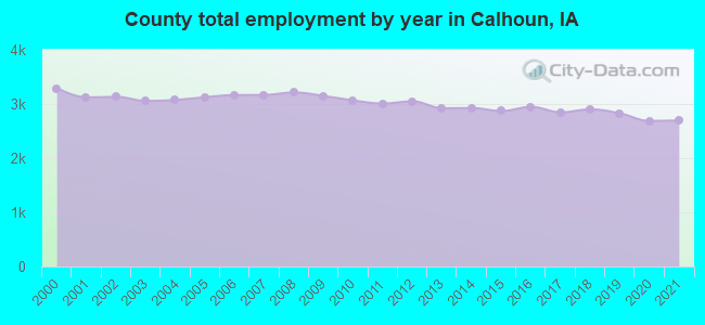 County total employment by year in Calhoun, IA