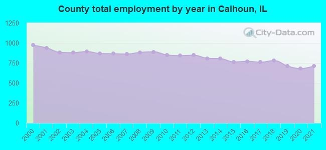 County total employment by year in Calhoun, IL