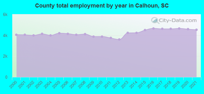 County total employment by year in Calhoun, SC