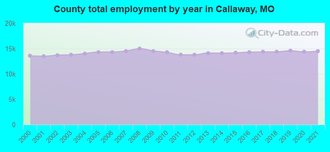 County total employment by year in Callaway, MO