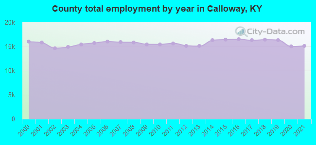 County total employment by year in Calloway, KY