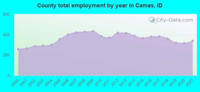 County total employment by year in Camas, ID