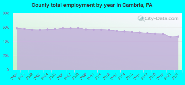 County total employment by year in Cambria, PA