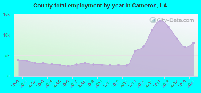 County total employment by year in Cameron, LA