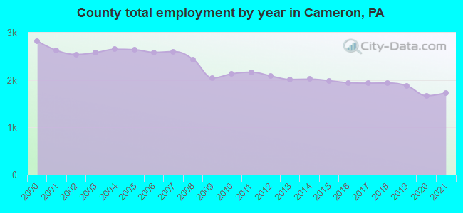 County total employment by year in Cameron, PA
