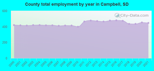 County total employment by year in Campbell, SD