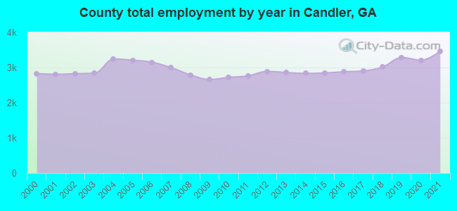 County total employment by year in Candler, GA