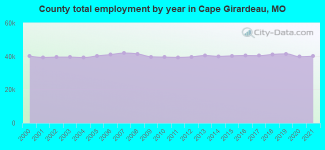 County total employment by year in Cape Girardeau, MO