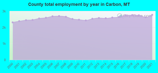 County total employment by year in Carbon, MT