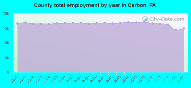 County total employment by year in Carbon, PA