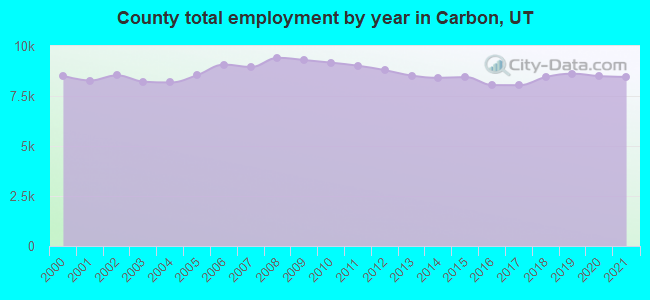 County total employment by year in Carbon, UT