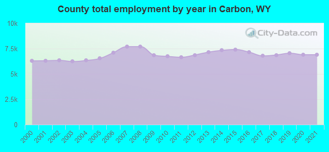 County total employment by year in Carbon, WY