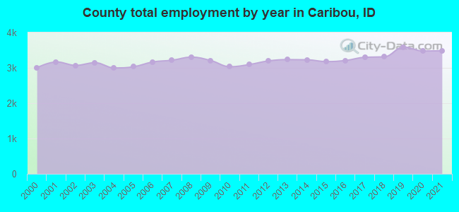 County total employment by year in Caribou, ID