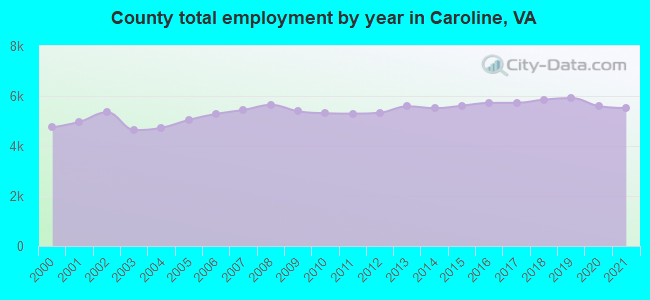 County total employment by year in Caroline, VA