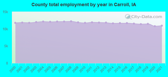 County total employment by year in Carroll, IA
