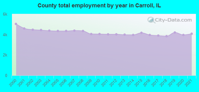 County total employment by year in Carroll, IL