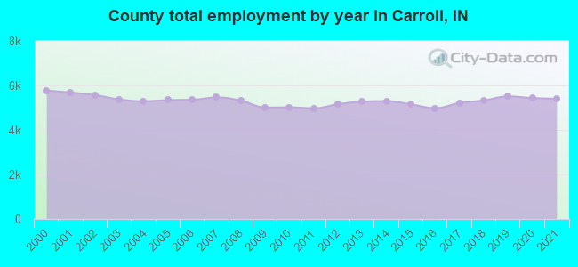 County total employment by year in Carroll, IN