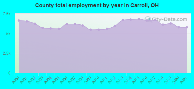 County total employment by year in Carroll, OH