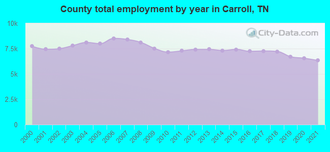 County total employment by year in Carroll, TN
