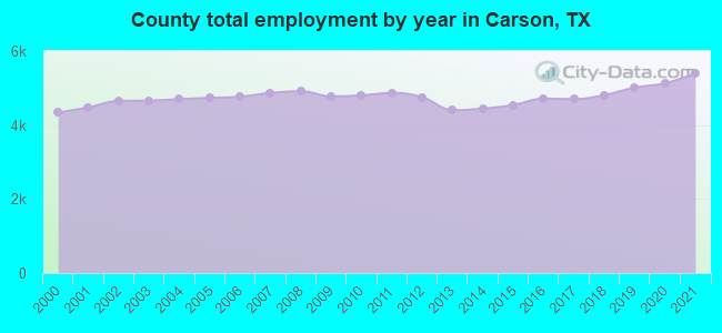 County total employment by year in Carson, TX