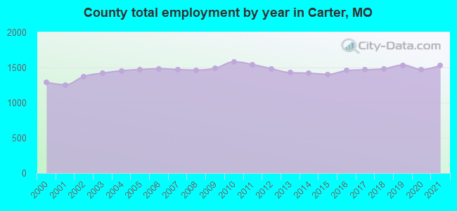 County total employment by year in Carter, MO