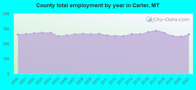 County total employment by year in Carter, MT