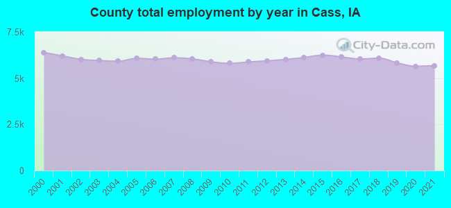 County total employment by year in Cass, IA