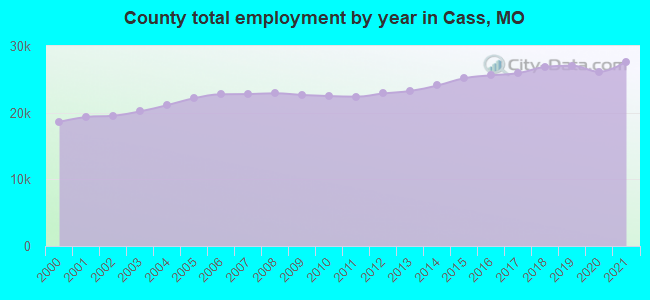 County total employment by year in Cass, MO