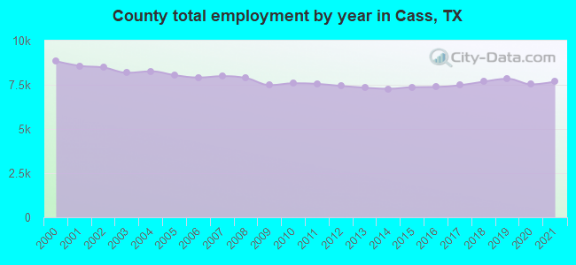 County total employment by year in Cass, TX