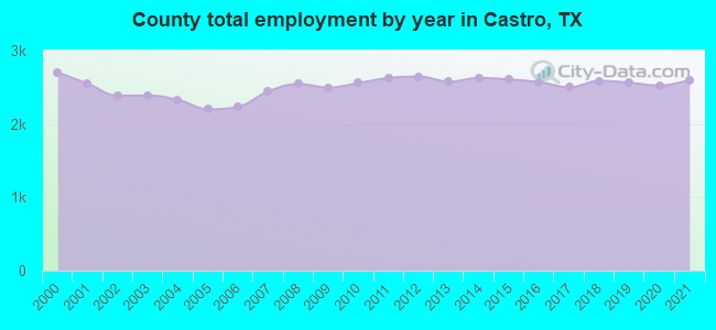 County total employment by year in Castro, TX