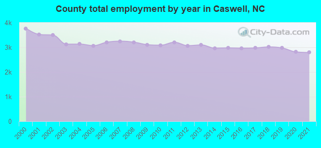 County total employment by year in Caswell, NC