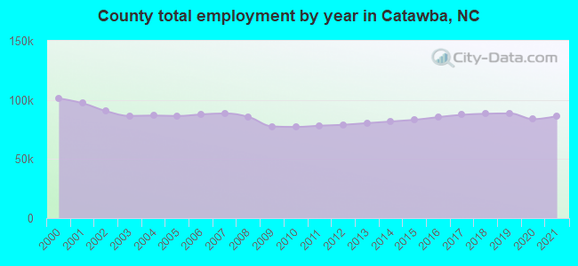County total employment by year in Catawba, NC