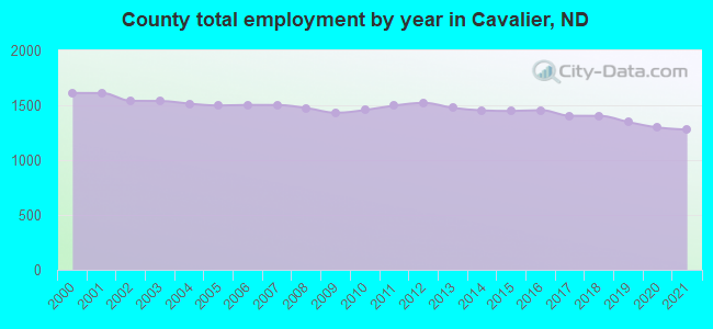 County total employment by year in Cavalier, ND