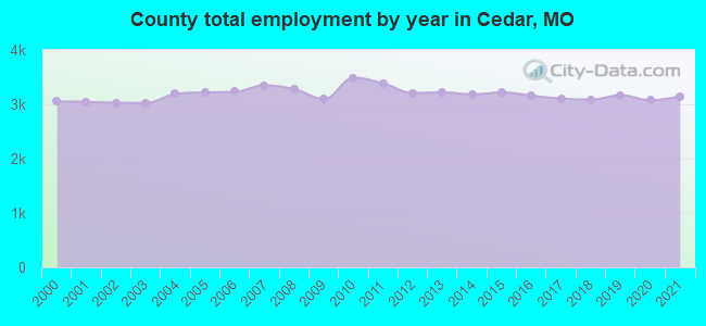 County total employment by year in Cedar, MO