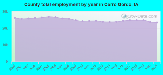 County total employment by year in Cerro Gordo, IA