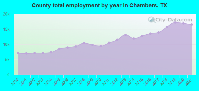 County total employment by year in Chambers, TX