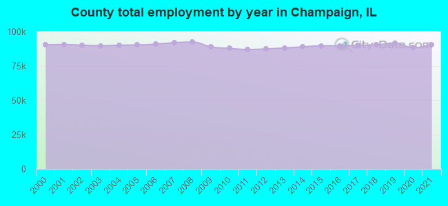 County total employment by year in Champaign, IL
