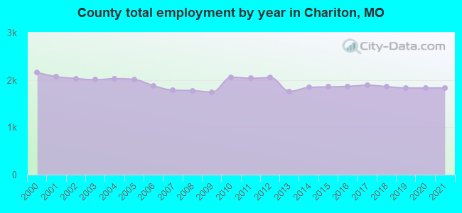 County total employment by year in Chariton, MO