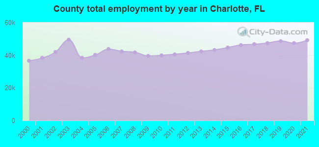 County total employment by year in Charlotte, FL