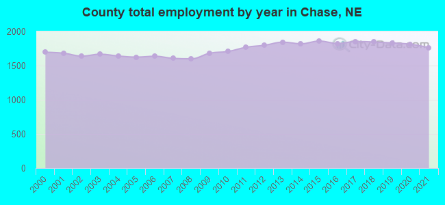 County total employment by year in Chase, NE